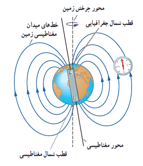 فیزیک یازدهم